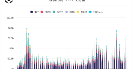 美国现货比特币ETF连续八天下跌,总计流出32亿美元