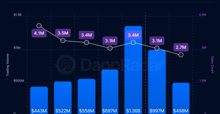 自12月以来,NFT交易量已下跌63%