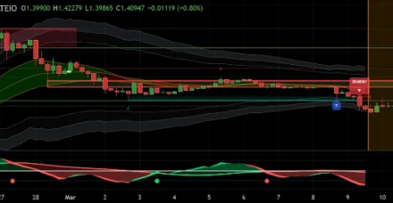 Pi币跌破关键支撑位,它会回升至1.50美元以上吗?