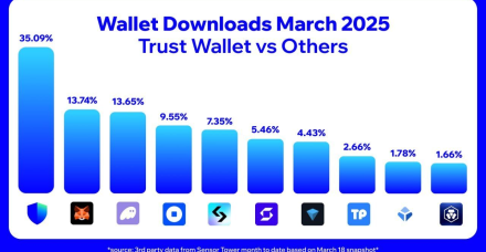 2025年3月，Trust Wallet成为下载量最大的加密钱包