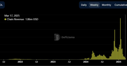 Pump Fun业务放缓导致Solana网络收益暴跌97%