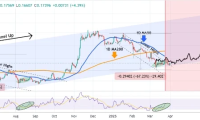 狗狗币价格预测:DOGE能否突破阻力并引发270%的飙升?