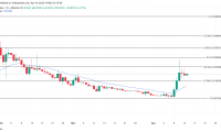XCN币价格突破后飙升171%,且没有放缓迹象