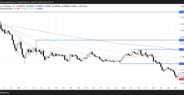 随着HBAR币价格接近关键的0.15美元支撑位,Hedera Bears取得控制权