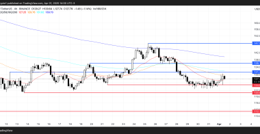 随着以太坊在DEX交易量中的上升，SOL币行情的反弹在阻力位附近放缓