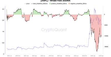 瑞波币XRP价格抛售将在4月份加速,行情数据暗示将下跌25%