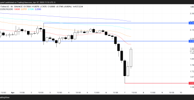 瑞波币XRP价格在触及超卖水平后有望反弹