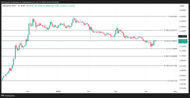 HBAR币价格飙升,需求重新点燃了价格反弹的希望