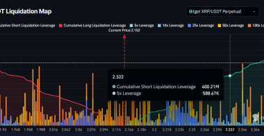 瑞波币XRP价格上涨8%可能引发4亿美元清算