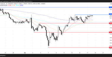 SOL币价格一周内上涨13%，但在关键阻力位136美元下方停滞