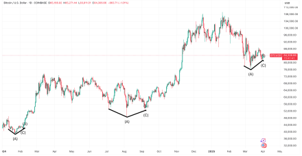 比特币价格从历史高点下跌30%后或已触底