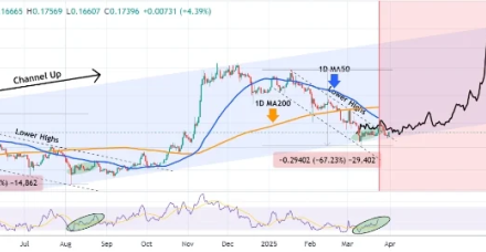 狗狗币价格预测:DOGE能否突破阻力并引发270%的飙升?