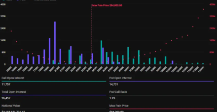 在看跌情绪的主导下，今天将有近2.6亿美元的比特币和以太坊期权到期