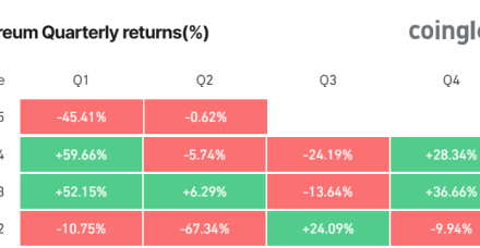 随着活动转向L2网络，以太坊费用创4年来新低