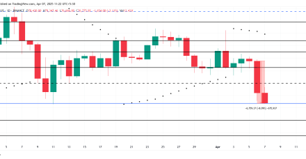 比特币价格暴跌导致24小时内250亿美元收益蒸发