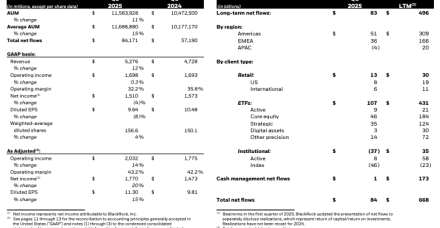 贝莱德的加密货币ETF在最艰难的季度资金流入达30亿美元