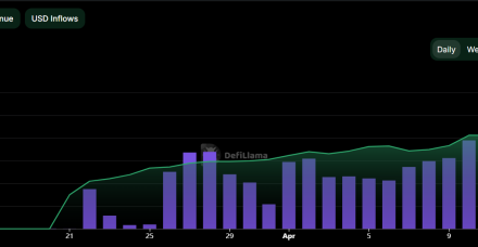随着交易量激增,SOL币行情有望卷土重来