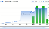 Ripple 2025 年第一季度:瑞波币XRP现货交易量激增,而链上活动急剧下降