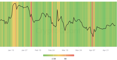 瑞波币XRP鲸鱼活动激增，币安每日存款达数十亿美元