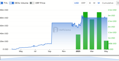 Ripple 2025 年第一季度:瑞波币XRP现货交易量激增,而链上活动急剧下降
