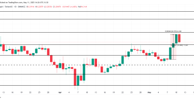 随着HBAR币价格飙升15%,Hedera融资利率创下5个月新高