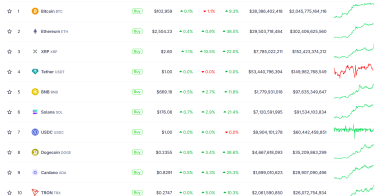 瑞波币XRP价格24小时内飙升10%，超越USDT成为第三大加密货币