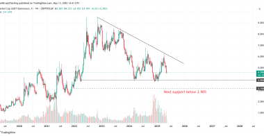 山寨币的强劲回报和USDT稳定币主导地位的下降表明山寨币季已经到来