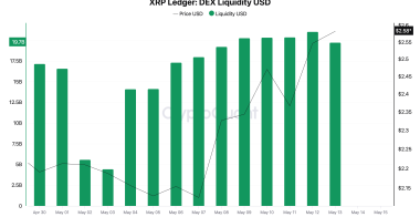 尽管5月初瑞波币XRP购买量激增,但XRP价格仍保持稳步上涨