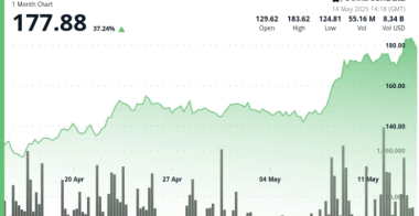 SOL币交易量大增,DeFi指标增强,飙升5%