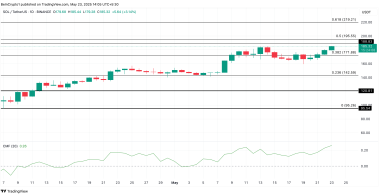 SOL币价格有望突破190美元,多头将占据主导地位
