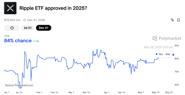 随着现货ETF的现实越来越近，瑞波币XRP价格有望上涨48%