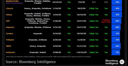 彭博资讯将Solana ETF获批几率提升至90%