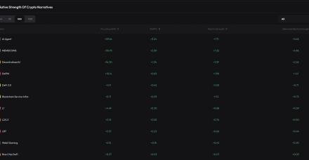 AI Agent代币飙升39.4%，引领加密货币市场复苏