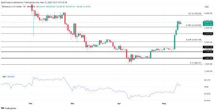 以太坊质押者重获利润，ETH一周内飙升40%