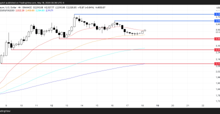 Pectra之后以太坊势头冷却，以太坊价格下一步走势如何？