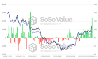 以太坊ETF表现优于比特币基金,6月份流入资金接近7亿美元