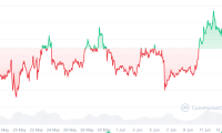 现货以太坊ETF在创下19天连续流入记录后，第二天出现流出