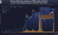 随着加拿大推出XRP ETF,XRP网络活动激增