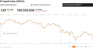 瑞波币XRP今日新闻：XRP借贷激增，Coinbase期货首次亮相，获得机构青睐