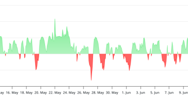 SOL期货未平仓合约达到74亿美元,下一个是200美元的SOL吗?