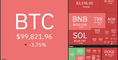 由于比特币交易价格低于10万美元，投资者们密切关注XRP、ETH、SOL和HYPE