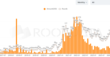 尽管5月份筹集了9.09亿美元,但加密货币风险投资交易额仍创2025年新低