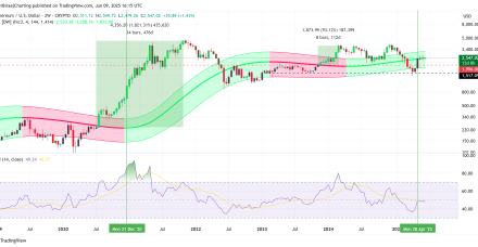贝莱德增持ETH，关键价格指标预测以太坊行情将上涨至 3000 美元