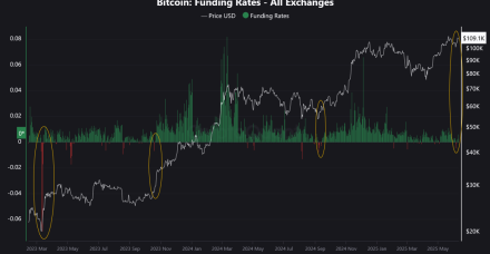 随着现货供应消失，比特币价格将迎来波动