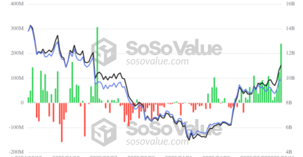 以太坊ETF表现优于比特币基金,6月份流入资金接近7亿美元
