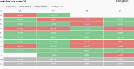 以太坊价格趋势数据表明，未来所有下跌都是为了买入