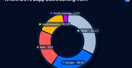 今年人工智能加密应用用户数量几乎翻倍,融资额超过2024年总额