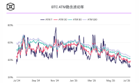 比特币波动率和月交易量创20个月新低,ETF累计流入量创历史新高