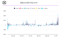 以太坊 ETF 每周流入量达 21.8 亿美元,创历史新高,ETHA 占据主导地位