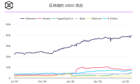 随着DEX衍生品交易的兴起,Hyperliquid上的USDC交易量翻倍至49亿美元
